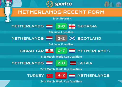 Netherlands recent form