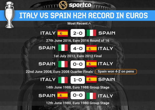 Italy vs Spain H2H Record in Euros