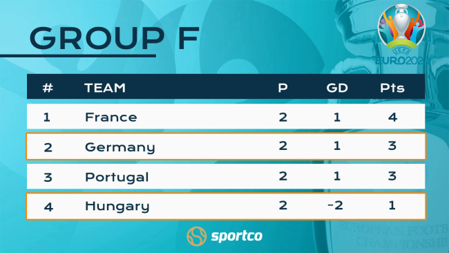 Group F Standings Euro 2020