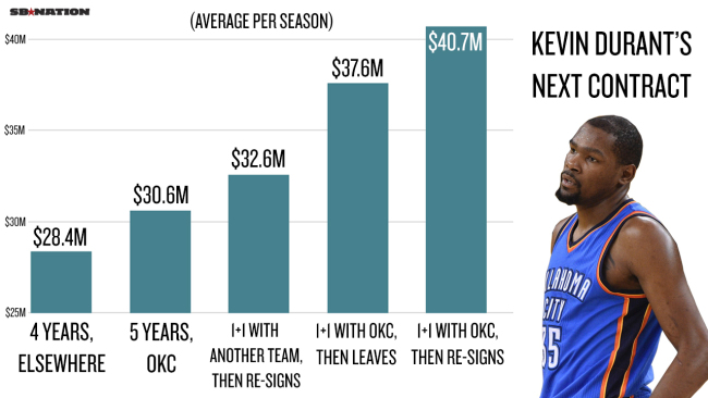 Kevin Durant Income growth