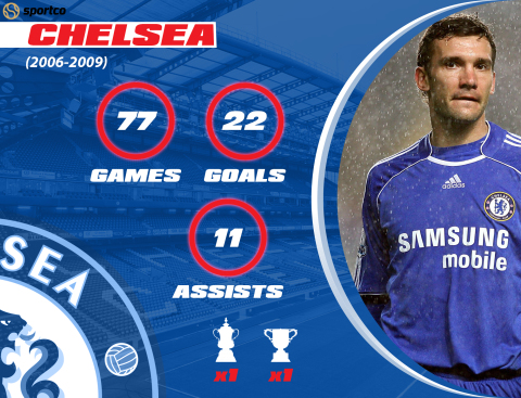 Andriy Shevchenko Chelsea career