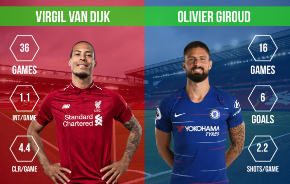 Virgil van Dijk vs Olivier Giroud Liverpool vs Chelsea
