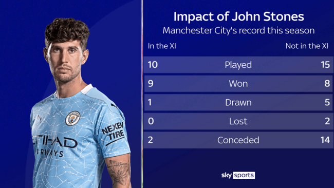 John Stats impact on Man City