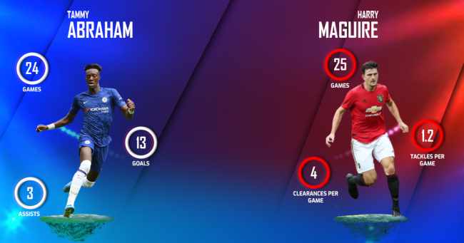 Tammy Abraham vs Harry Maguire Manchester United