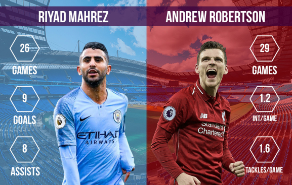 Riyad Mahrez vs Andrew Robertson Manchester City vs Liverpool