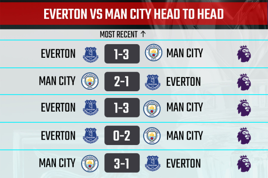 Everton vs Man City Head-to-Head Record