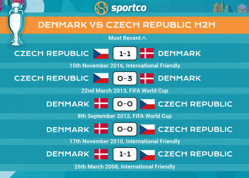 Czech Republic vs Denmark H2H Record
