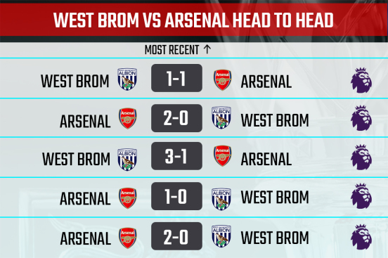 West Brom vs Arsenal H2H record