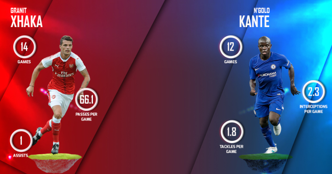 Granit Xhaka vs Kante Arsenal vs Chelsea