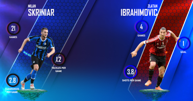 Milan Skriniar vs Zlatan Ibrahimovic Internazionale