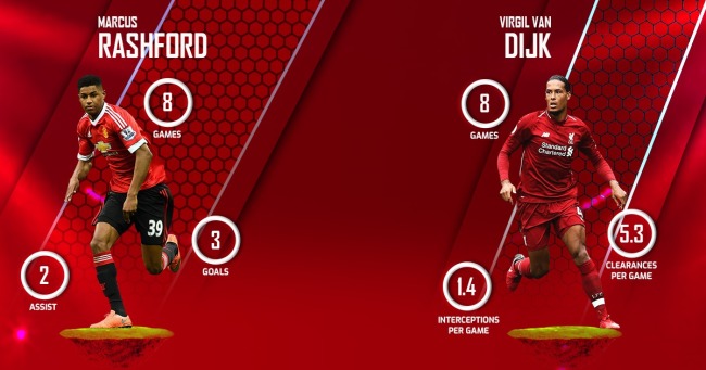 Marcus Rashford vs Virgil Van Dijk Liverpool
