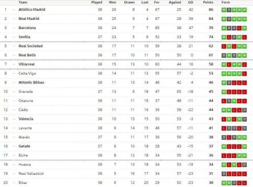 La Liga Points table 2020-21