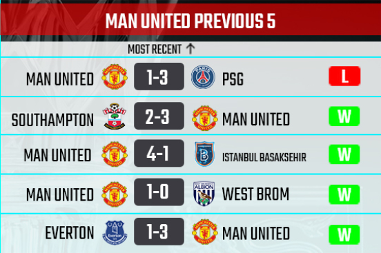 Man Utd recent form in their previous 5 games