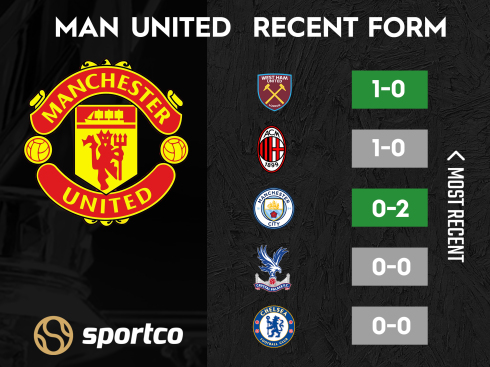 Man Utd recent form