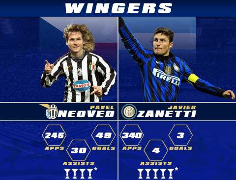 Serie A Team of the 2000s Wingers