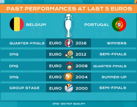 Belgium vs Portugal performance at last 5 Euros