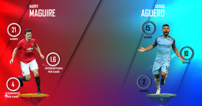 Harry Maguire vs Sergio Aguero  City