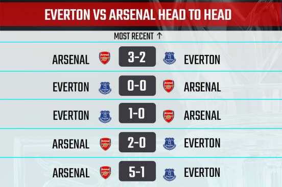 Toffees vs Gunners H2H record