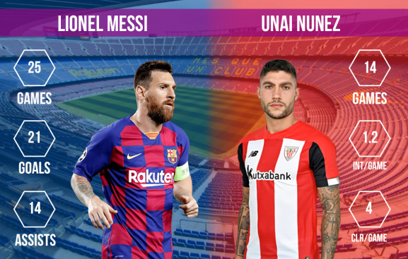 Lionel Messi vs Unai Nunez FC Barcelona vs Athletic Bilbao