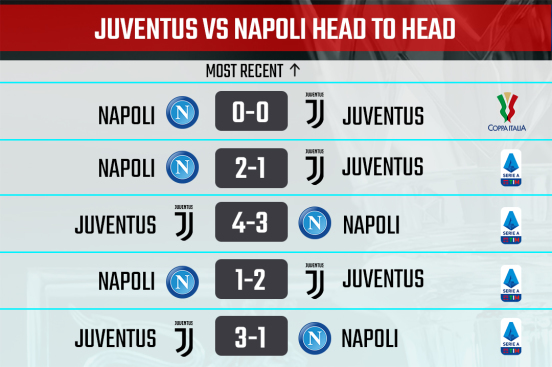 Juve vs Napoli Head to Head record