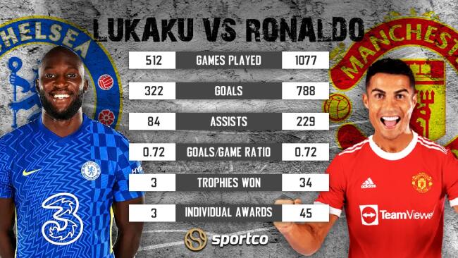 Lukaku vs Ronaldo stats