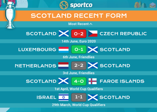 Scotland recent form