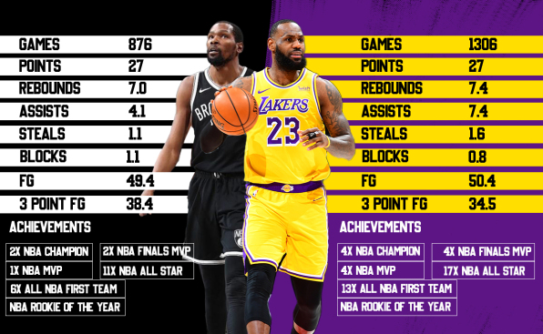 LeBron vs Durant Head to Head stats