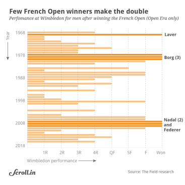 Graphical representation of four players who won French Open and Wimbledon in the same year