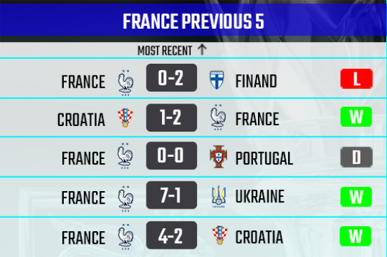 Recent form of France in their last 5 matches 