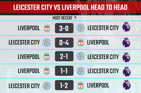 Leicester City vs Liverpool Head to Head Record