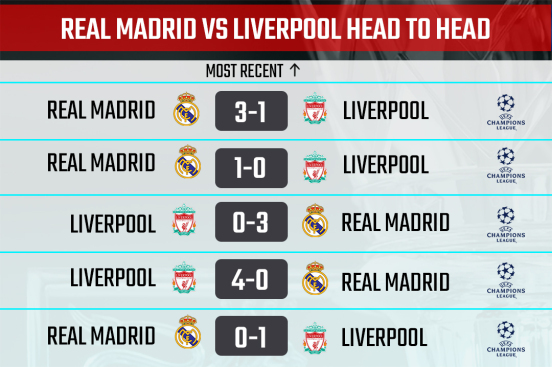 Real Madrid vs Liverpool H2H record