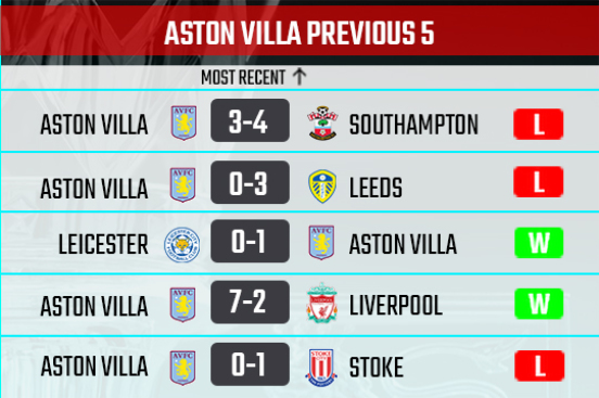 Villa recent form