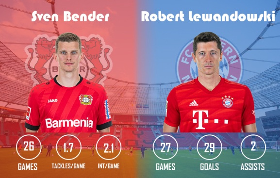 Sven Bender vs Robert Lewandowski Bayer Leverkusen vs Bayern Munich