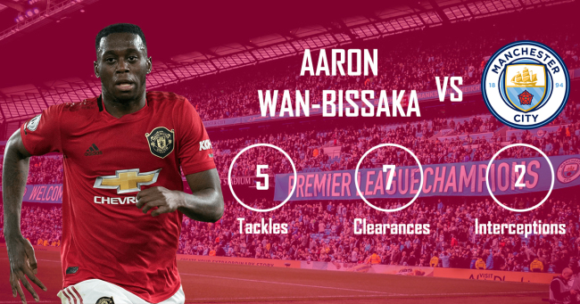 Wan-Bissaka stats vs Manchester City