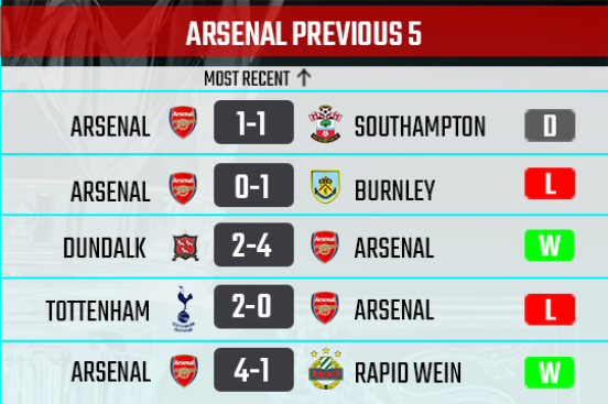 Recent form of the Gunners