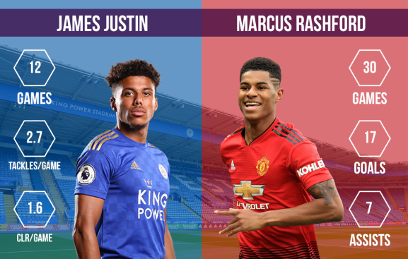 James Justin vs Marcus Rashford Leicester City vs Manchester United