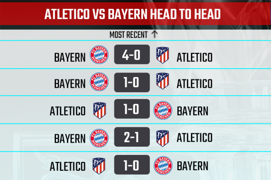 Athletico Madrid vs Bayern Head to Head record