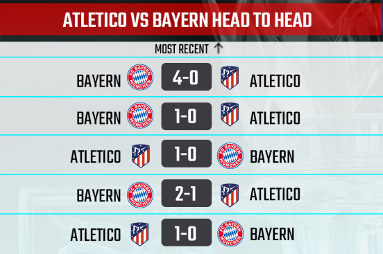 Athletico Madrid vs Bayern Head to Head record