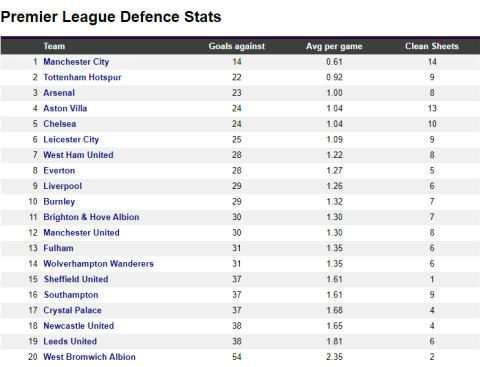 Premier League defensive stats