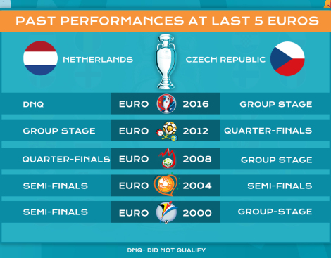 Belanda lwn republik czech