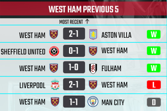 West Ham recent form in their last 5 matches