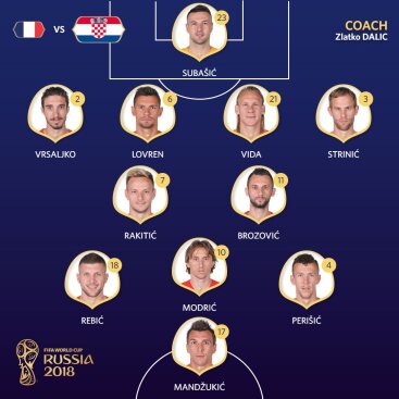 Croatia starting line up vs France 2018 WC Final