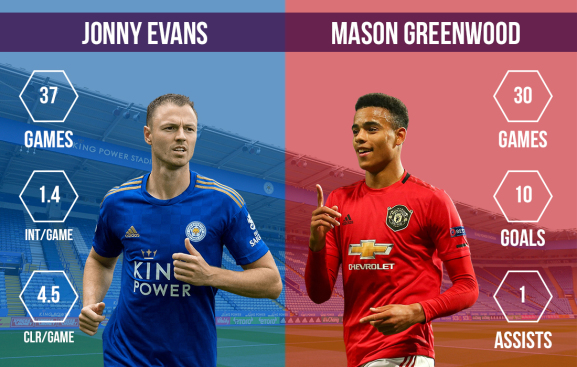 Jonny Evans vs Mason Greenwood Leicester City vs Manchester United