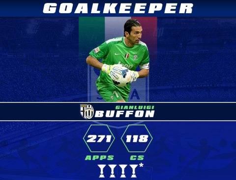 Gianluigi Bufffon Serie A Team of the 2000s