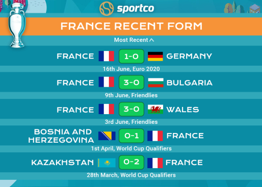 France Recent Form