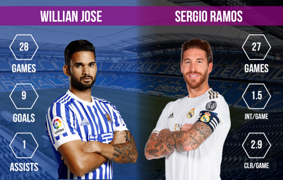 Willian Jose vs Sergio Ramos Real Sociedad vs Real Madrid