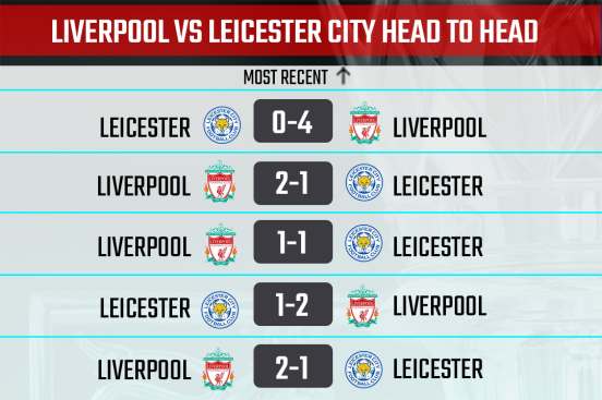 Liverpool vs Leicester City Head-to-Head record