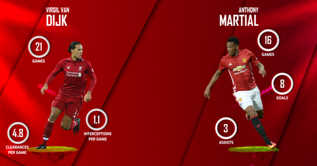 Virgil Van Dijk vs Anthony Martial Liverpool