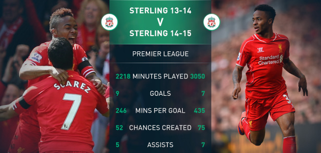 Sterling stats for Liverpool