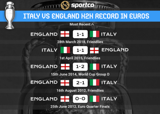 Italy vs England H2H Record Last 5 matches